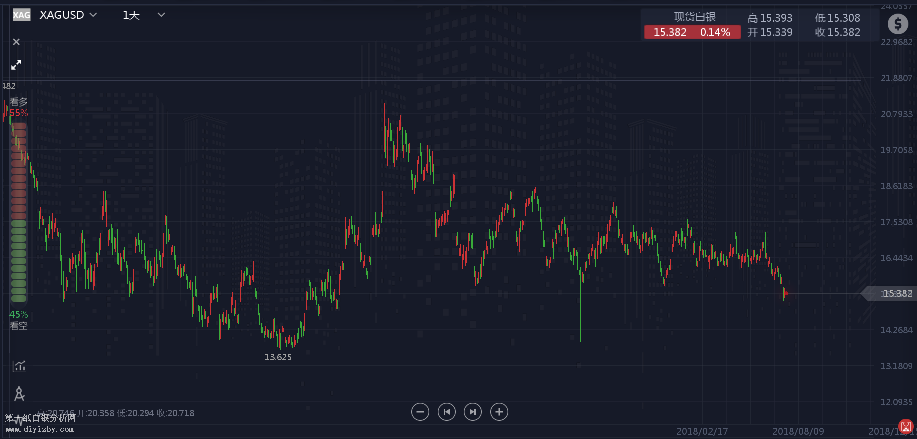 微交易白银价格即将迎来转折点 操作价格黔驴技穷