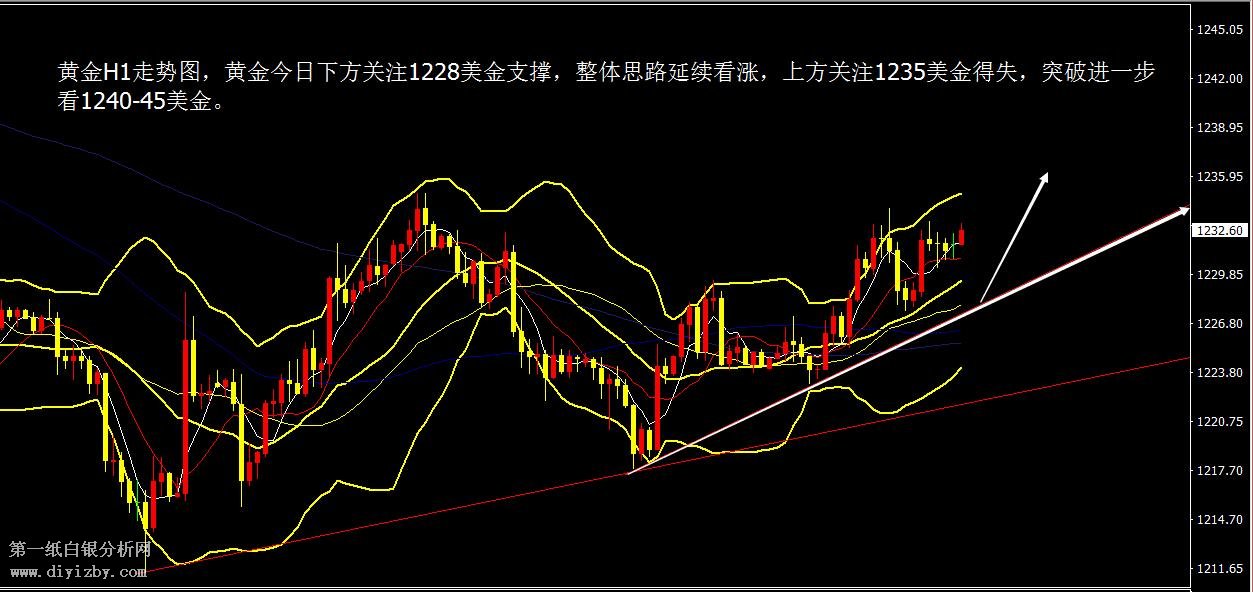 微交易黄金白银企稳上涨多头增强 底部形态逐渐明显