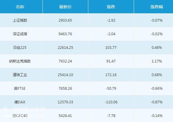 微交易7月26日主要市场概况