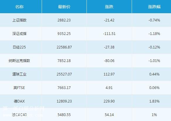 微交易7月27日主要市场概况