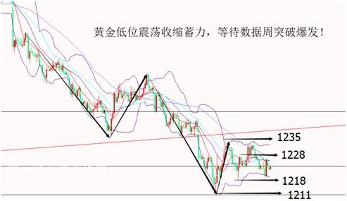 微交易黄金白银整体走势仍偏空 高抛低吸关注再次探底