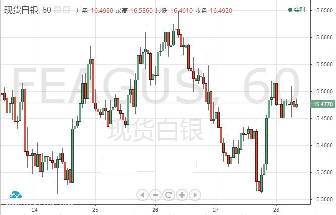 微交易白银价格跌势放缓 超级周关注非农与美联储决议