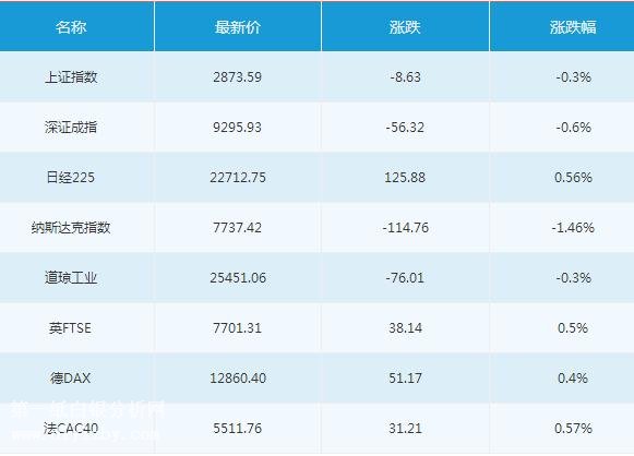 微交易7月30日主要市场概况