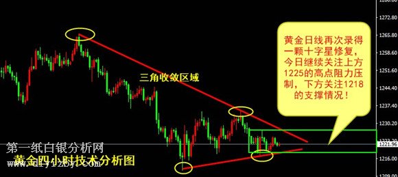 微交易黄金白银运行于收敛三角形 关注三角形突破指引方向