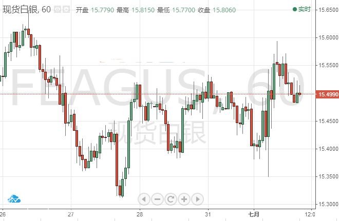 微交易白银价格维持震荡趋势 日内密集数据指引方向