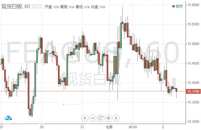 微交易白银价格跌破三角形支撑 疲软走势预计延续