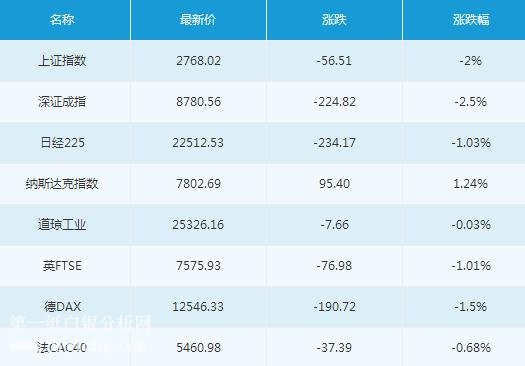 微交易8月3日主要市场概况