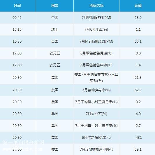 微交易8月3日市场交易提醒