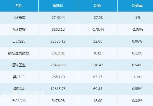 微交易8月6日主要市场概况