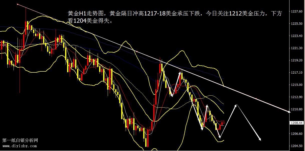 微交易谨防强势美元回归 黄金白银下跌趋势延续