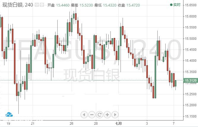 微交易白银价格形成看涨吞没形态 日内有望迎来反弹