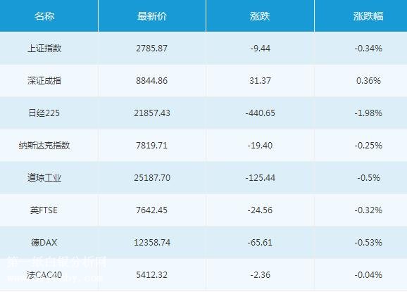 微交易8月14日主要市场概况
