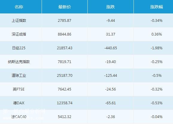 微交易8月14日主要市场概况