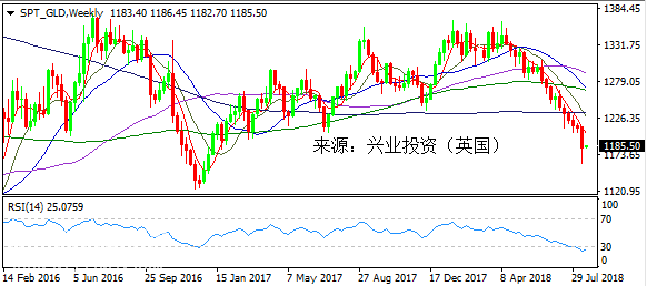 微交易黄金持续重挫逾2% 本周多头或迎转机