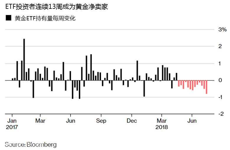 微交易黄金ETF资金连续13周流出 中国投资者疯狂买入