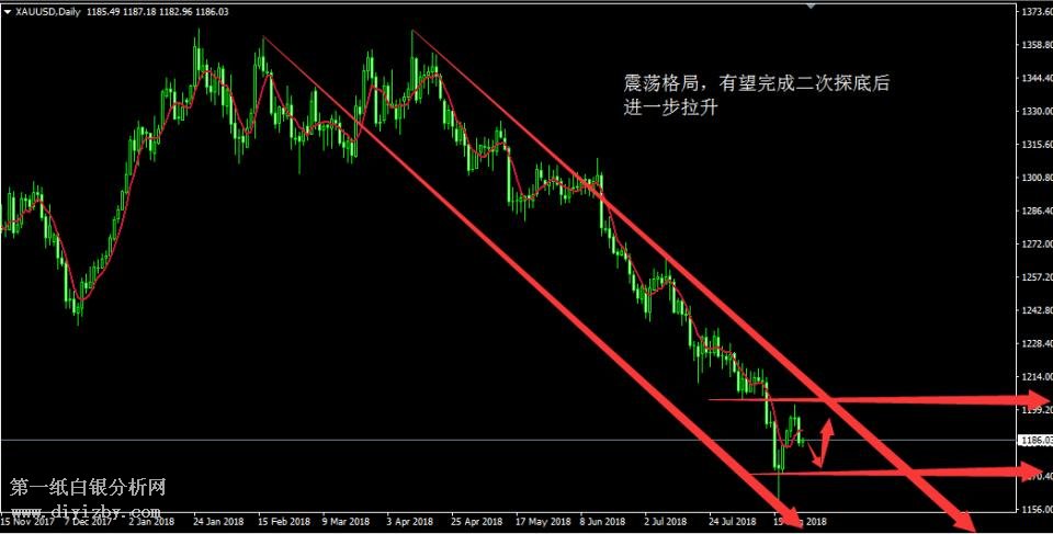 微交易黄金白银二次探底后有望拉升 未破新低前仍保持震荡