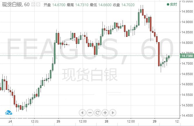 微交易白银价格跌穿60均线支撑 面临较大下行风险