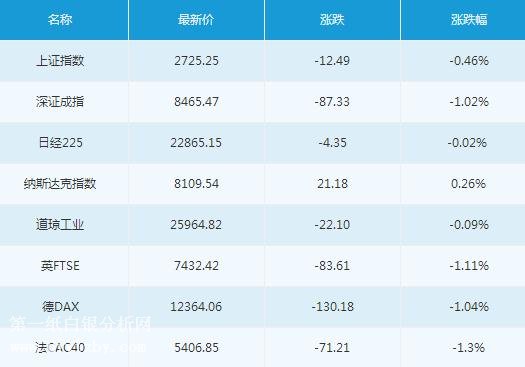 微交易9月3日主要市场概况