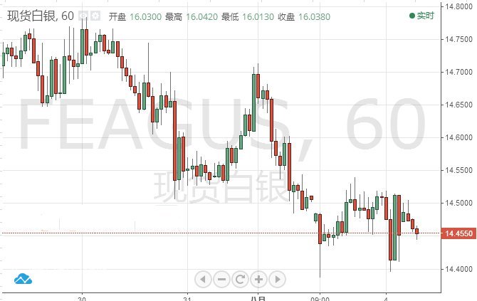 微交易白银价格下跌空间受到限制 短期无方向震荡