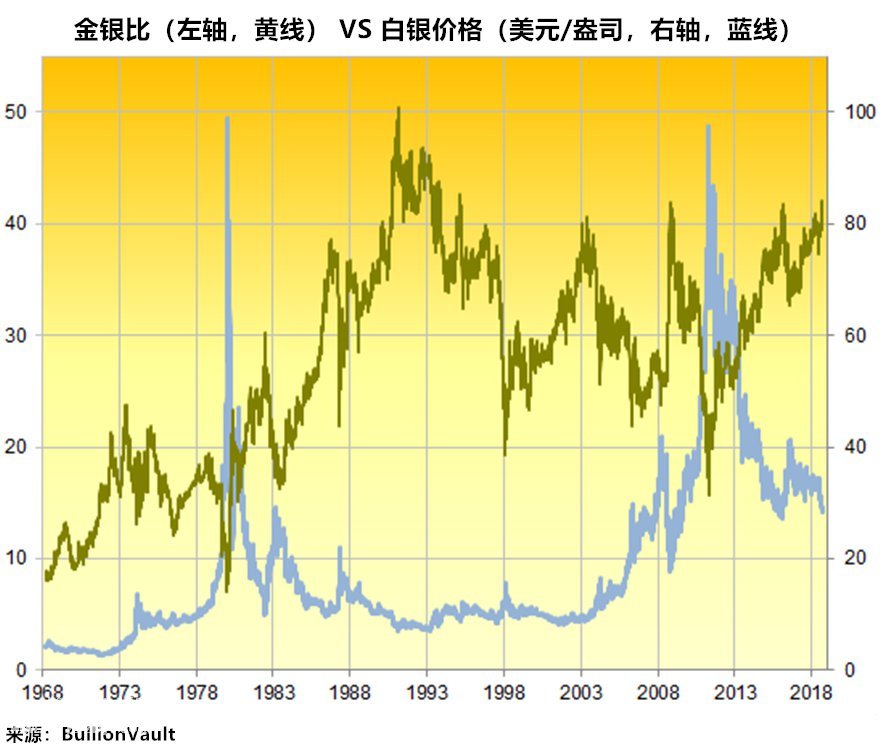 微交易金银比创10年新高 预示贵金属已经触底？