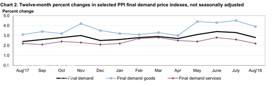 PPI