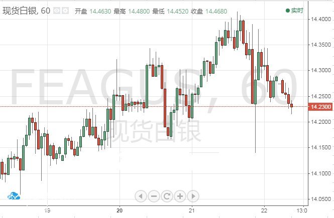 微交易白银价格继续维持震荡 短线下跌风险增大