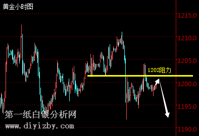 微交易现货黄金1200关口反复 伦敦金日线震荡偏空