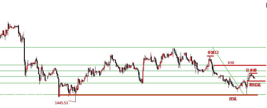黄金关注1463分水岭 欧盘仍是强弱分界线！