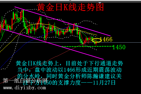 四连阴结束 黄金要反弹1466了