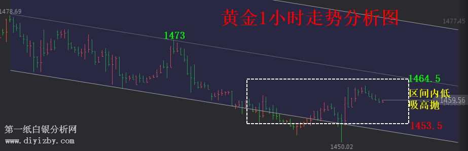 黄金小V反转 止跌再陷震荡低吸高抛