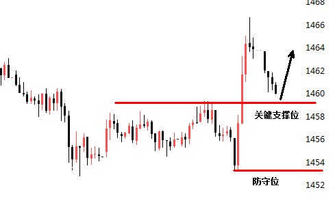 黄金1458日内多 原油56.2上空！