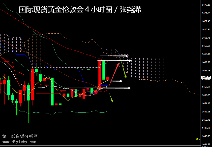 黄金月初开局不利 本周整体偏承压但仍难大跌