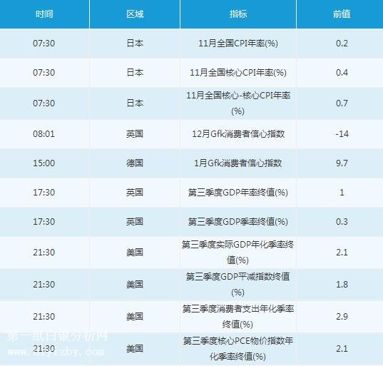 12月20日经济数据前瞻