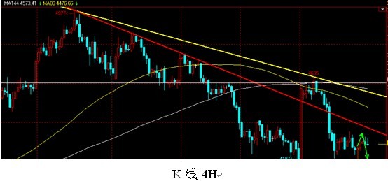 4小时K线