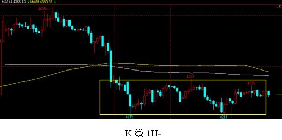 1小时K线