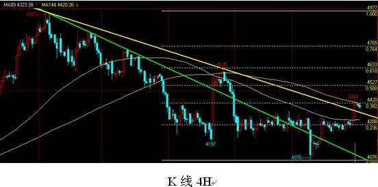 白银4小时图