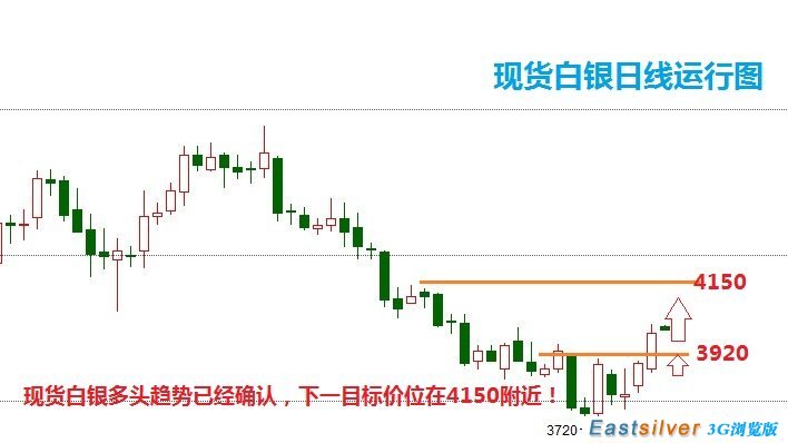 白银价格上方阻力