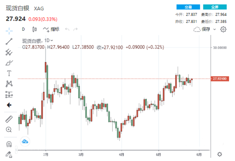 2022年黄金最低点