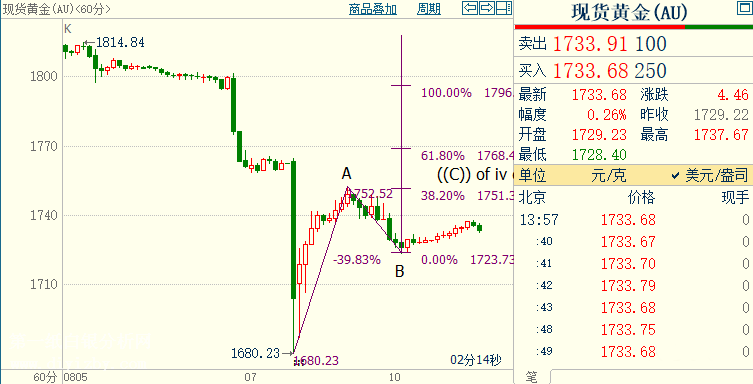 黄金最小交易单位是多少